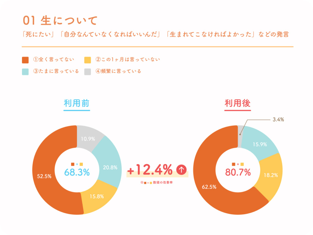 笑い過ぎて笑い泣きしてしまうほど毎日楽しい １人でフリースクールの登校ができるようになった など Branch利用後のお子さまとご家庭の変化 Branch