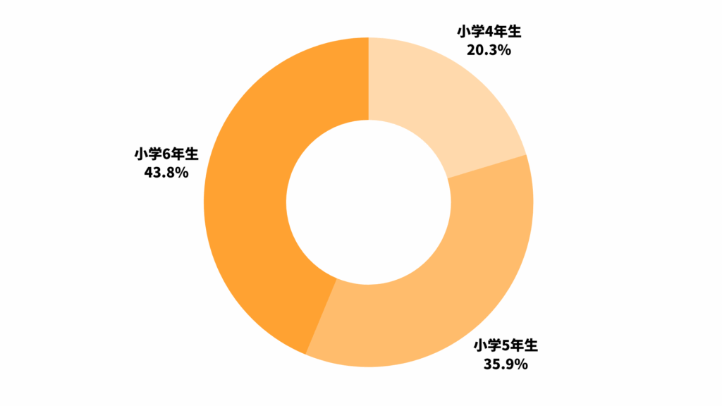 Q1 お子様の学年を教えてくださいの結果