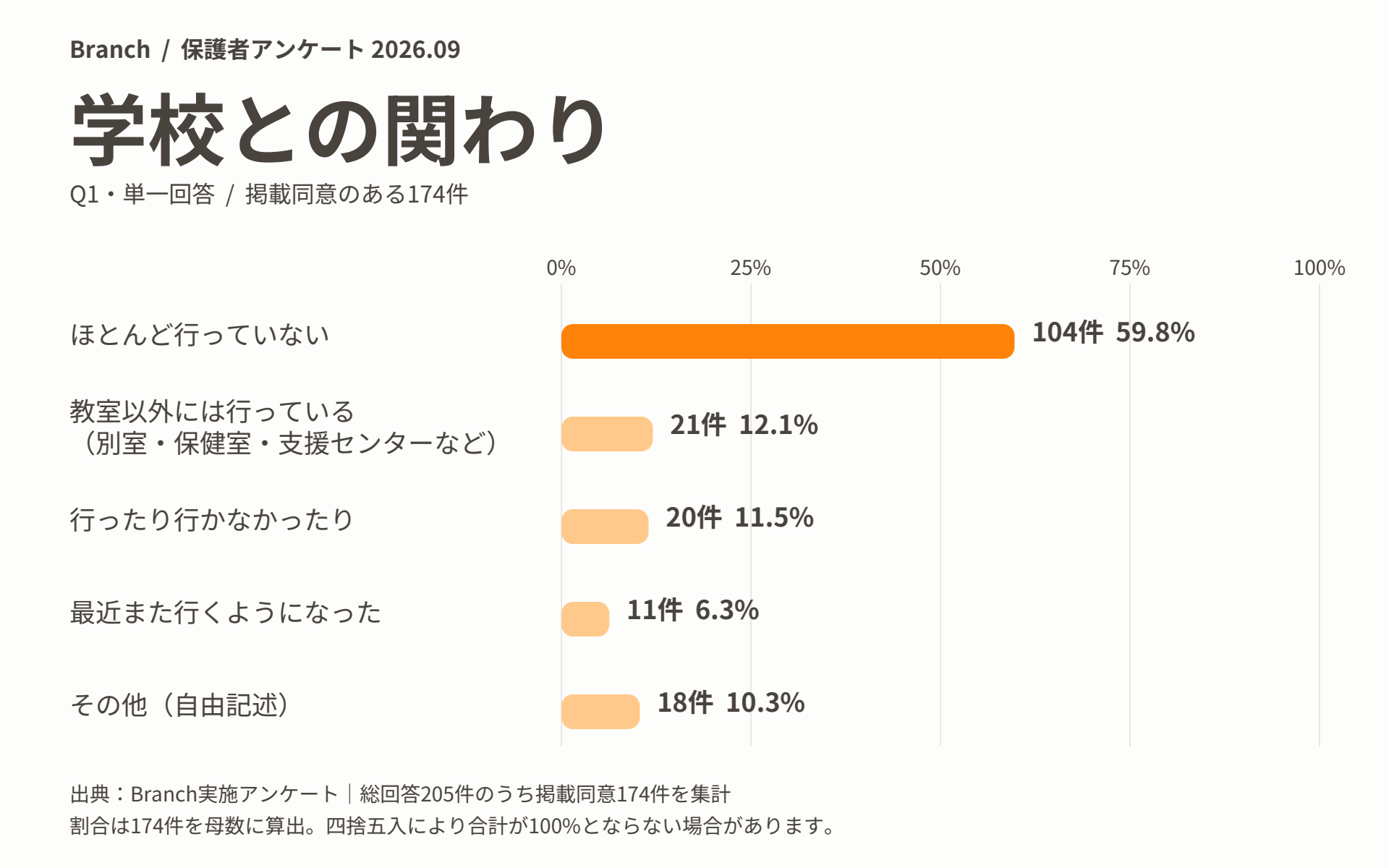 Q1 学校との関わり(掲載同意174件・単一回答)のアンケート結果