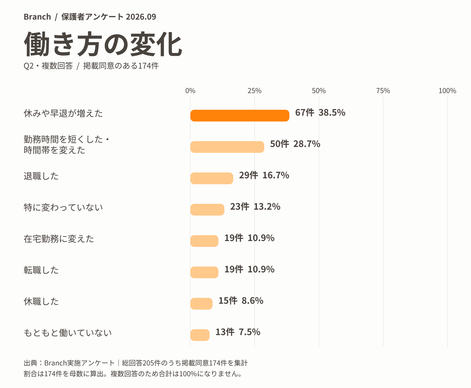 Q2 働き方の変化(掲載同意174件・複数回答)のアンケート結果