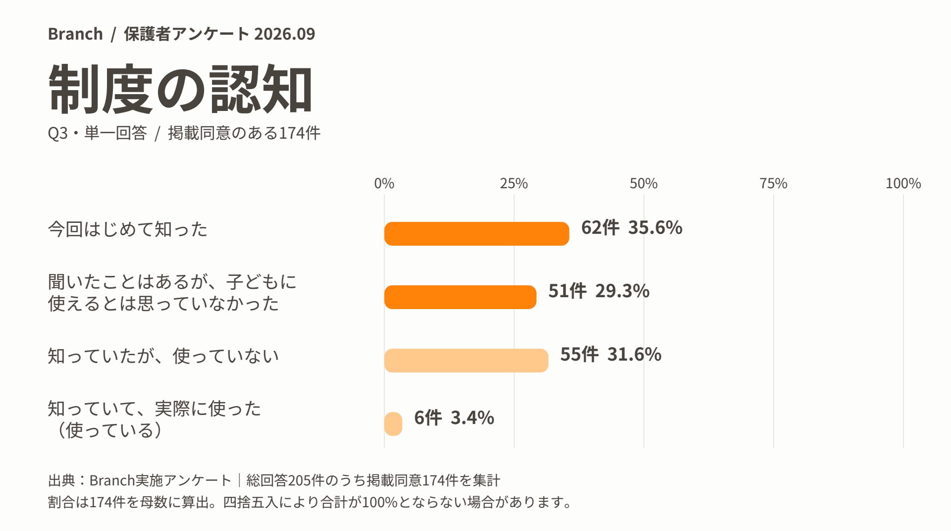 Q3 制度の認知(掲載同意174件・単一回答)のアンケート結果