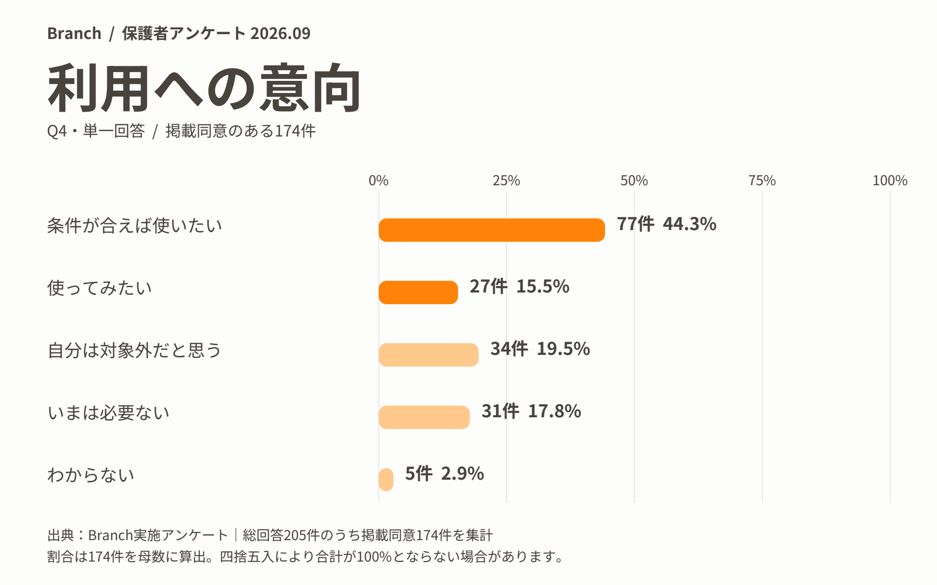 Q4 利用への意向(掲載同意174件・単一回答)のアンケート結果