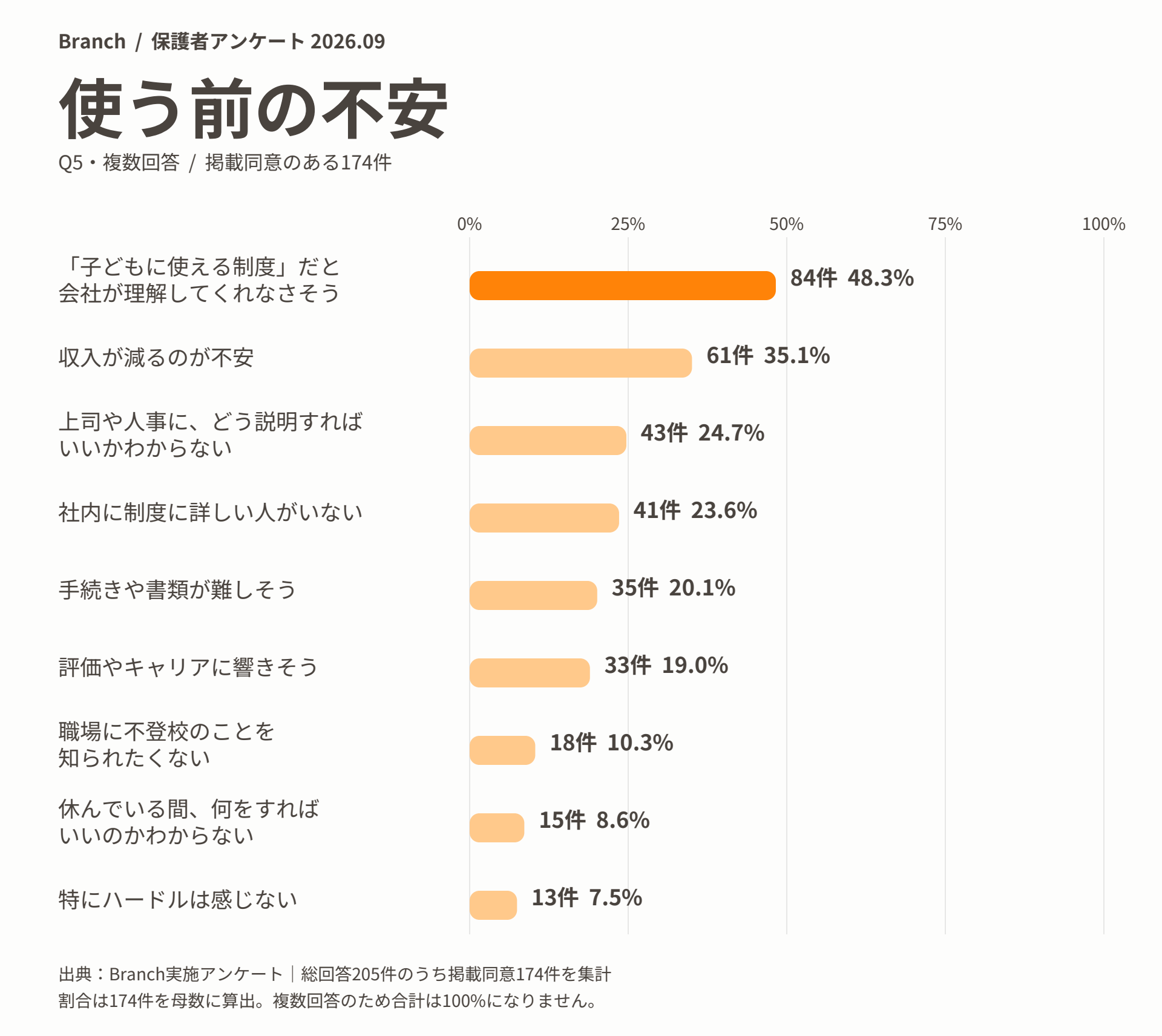 Q5 使う前の不安(掲載同意174件・複数回答)のアンケート結果