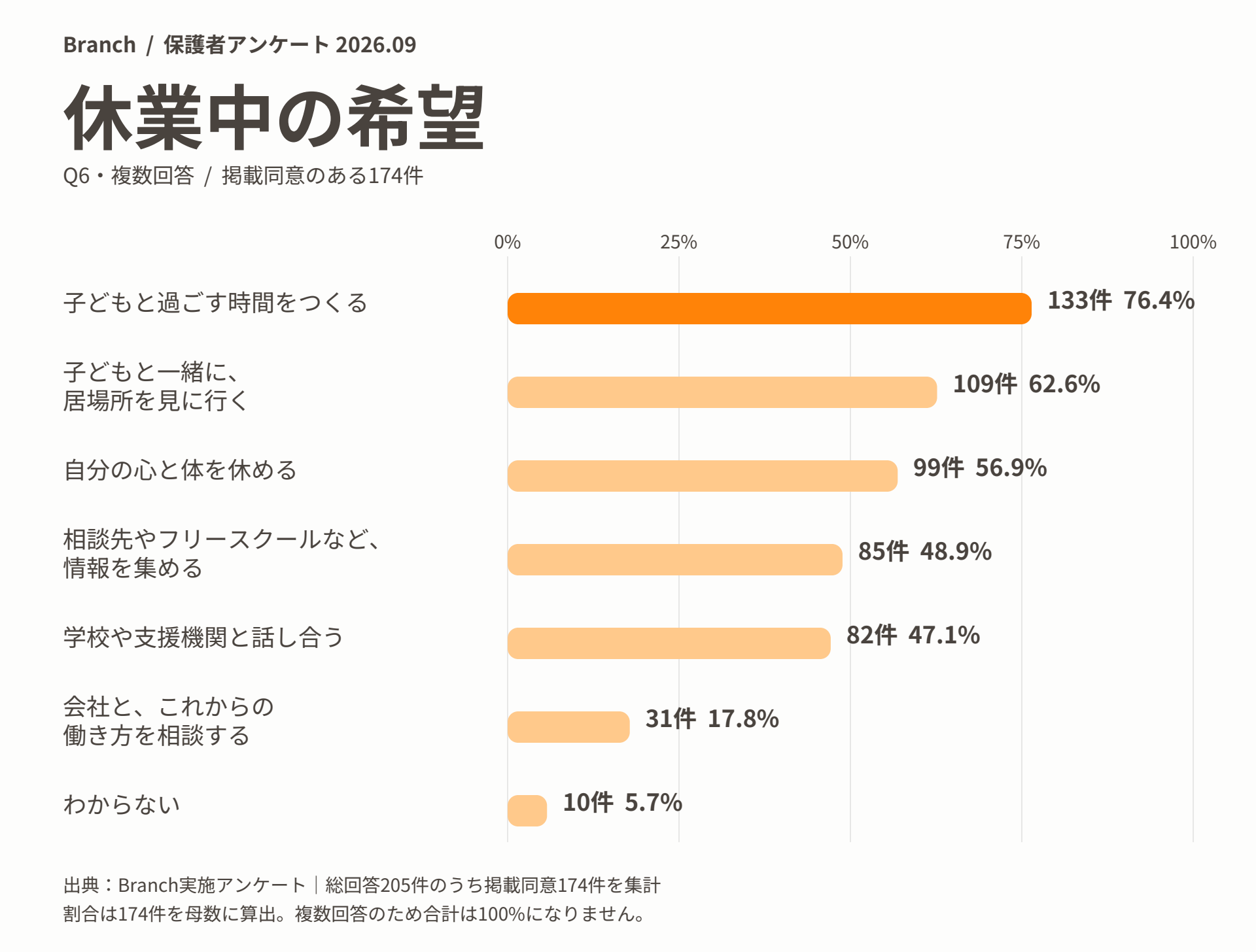 Q6 休業中の希望(掲載同意174件・複数回答)のアンケート結果